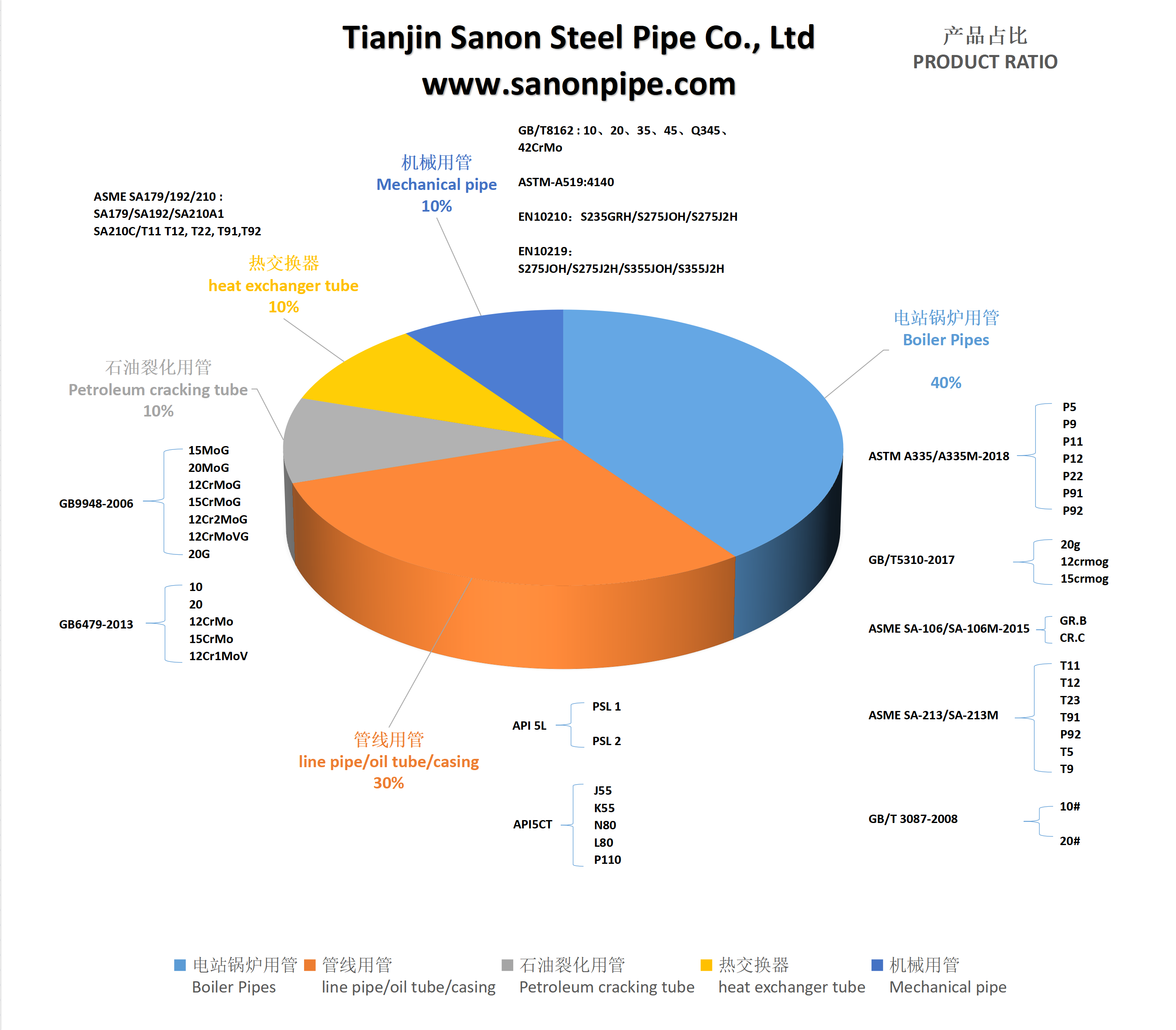 公司主营产品占比饼状图