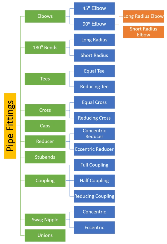 पाइप-फिटिंग-इन-पाइपिंग-701x1024 के प्रकार